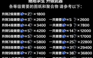 PUBG--成长型皮肤升级所需图纸和聚合物数量