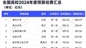 正式发布！2024年中国高校经费预算百强榜！最高可达385亿元！浙大第二！