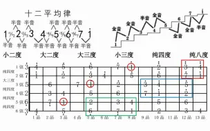 理论结合训练记忆吉他音阶少走十年学习弯路