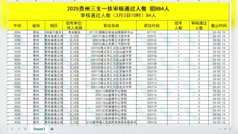 2025贵州三支一扶审核通过人数(截止3月3日10时：84人)需要更多职位表格滴低！