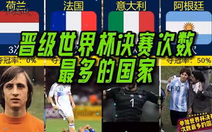 晋级世界杯决赛次数最多的国家，第一名竟然不是巴西