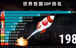 世界各国GDP排名1960-2021，为祖国点赞！