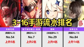 3月16日手游流水排名，原神、DNF、世界之外、永劫无间大涨！
