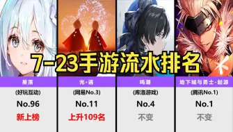 7月23日手游流水排名，鸣潮保持前四！光遇暴涨！星落开服入前百！DNF封神！