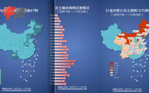 【疫情动态地图】11月10日新增47例 已累计确诊1070例涉21省份