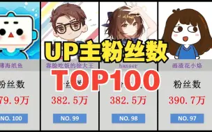 继木鱼水心和小潮院长之后，谁是下一位千万粉丝UP主？B站UP主粉丝数TOP100！