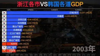 韩国各道GDP VS浙江GDP，大家认为韩国发达国家吗？