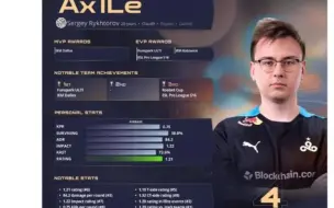 CSGO赛事快讯：新世一步登基！！！ Top1应该没有悬念了飞柱2个mvp