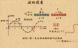 高中物理| 高中物理动画第30章 机械波|03波形图