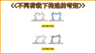 不同荷载下构建的弯矩