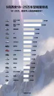 9月西安18-25万车型销量排名