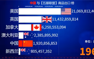 中国与“五眼联盟”商品出口排行榜！一步一步的崛起、不容易