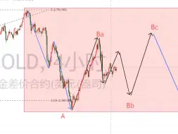 重要提醒！昨日黄金波段空方案推迟，今天先看反弹20~30美金。11.29黄金行情走势分析