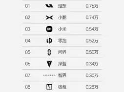 上周新势力榜单，理想依然榜首，小米销量第三，问界第五