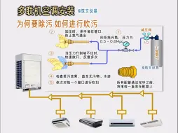 多联机空调安装，为何要吹污，怎样吹污