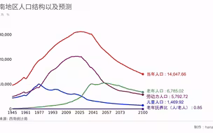 西南地区（四川、重庆、贵州、云南、广西）人口结构以及预测 (包括总人口和老年抚养比，1945-2100)