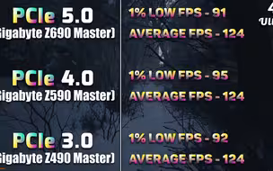 PCIe 5.0 vs 4.0 vs 3.0 模式下 RTX 3080 区别多大？（测试2K和4K分辨率）