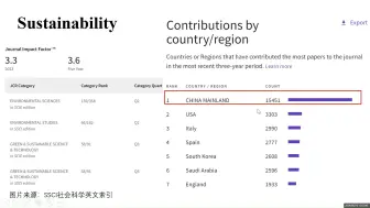 经管类可投SSCI: Sustainability