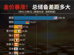 金价暴涨！有望破千？各国总储备（含黄金）差距有多大