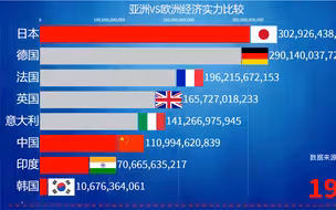 亚洲vs欧洲经济排名。中国不断KO对手！