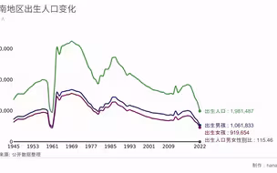 西南地区（四川、重庆、贵州、云南、广西）出生人口包含性别比变化 (1945年-2022年)