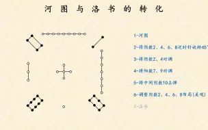 河图与洛书转化