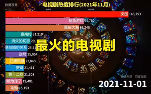最近大家都在看哪些电视剧，11月电视剧热度排行