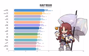 【明日方舟】120秒内 先锋产费效率排行榜