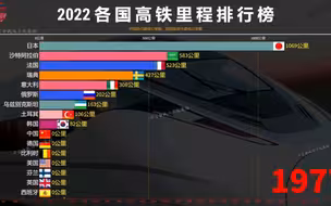 2022年各国高铁总里程数排行榜，家人们说中国速度激情澎湃，我国高铁里程是已建成，别国是加上未建成里程！
