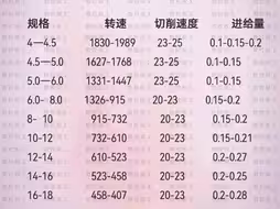 常用钻头转速进给参考表