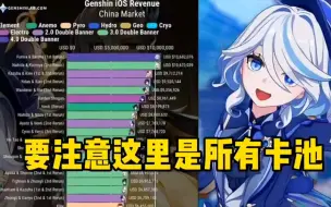 芙宁娜卡池首日流水登顶第一。芙白抽取比例高达恐怖的96:4。