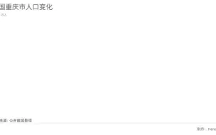 重庆人口变化