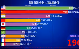 超过一半的世界人口选择迁移到城市 世界各国城市人口数量排行榜 1960-2020