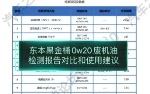 东本原厂黑金桶0w20废机油送检报告解读和使用建议