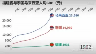 [东南亚]泰国VS马来西亚VS福建人均收入，感受中国发展#GDP#旅行#经济