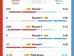 平良达郎与罗伊瓦尔的五回合裁判打分情况公示！真的是有来有回啊！谁把对手拖入自己的领域谁就拿下比赛了。