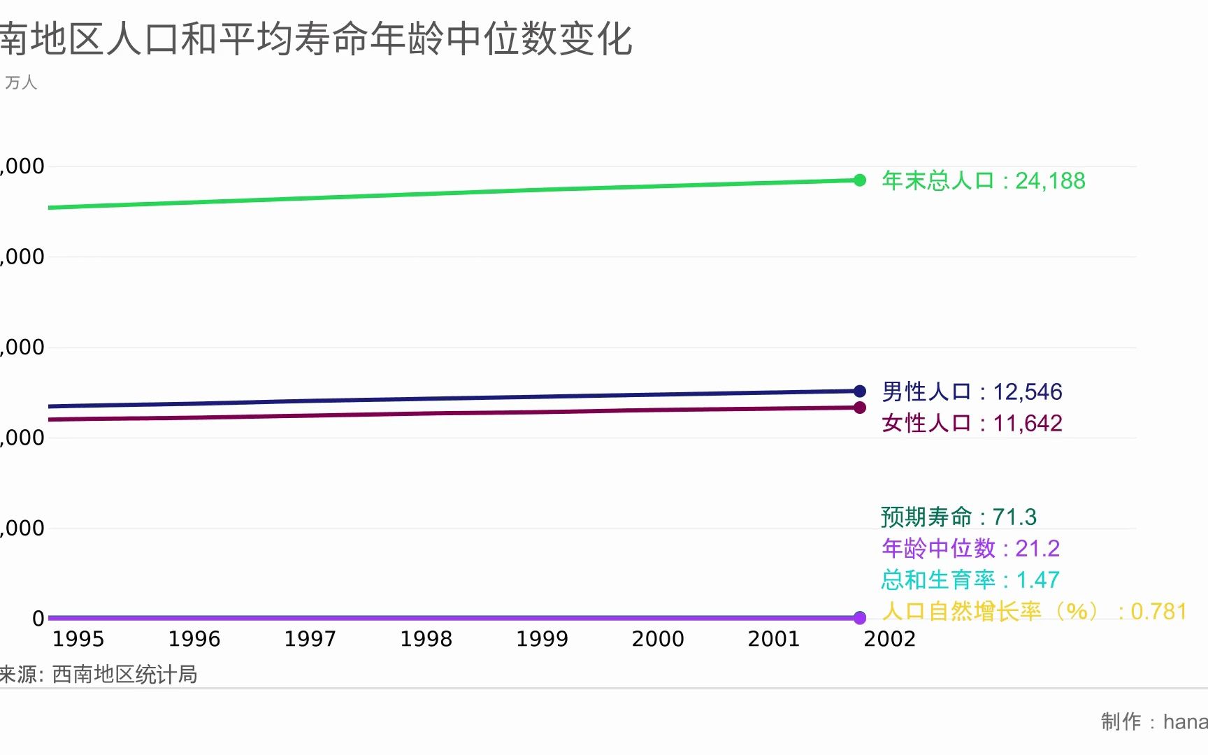 西南地区（四川、重庆、贵州、云南、广西）人口和平均寿命年龄中位数变化 (1945-2023年)