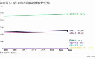 西南地区（四川、重庆、贵州、云南、广西）人口和平均寿命年龄中位数变化 (1945-2023年)